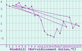 Courbe du refroidissement olien pour Belfort-Dorans (90)