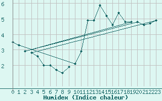 Courbe de l'humidex pour Locarno (Sw)