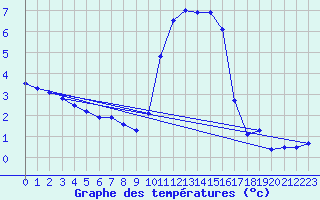 Courbe de tempratures pour Ble / Mulhouse (68)