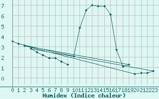 Courbe de l'humidex pour Ble / Mulhouse (68)