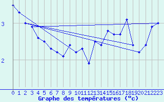 Courbe de tempratures pour Saentis (Sw)