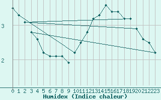 Courbe de l'humidex pour Liefrange (Lu)