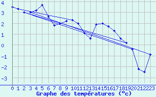 Courbe de tempratures pour Corvatsch