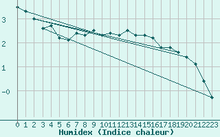 Courbe de l'humidex pour Inverbervie