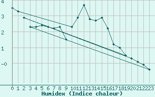 Courbe de l'humidex pour Aurillac (15)