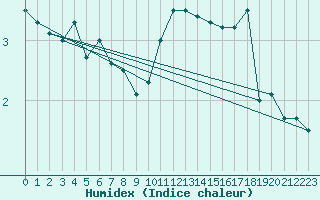 Courbe de l'humidex pour Stavoren Aws