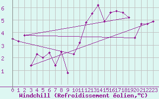 Courbe du refroidissement olien pour Claremorris