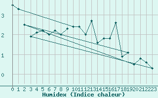 Courbe de l'humidex pour Napf (Sw)