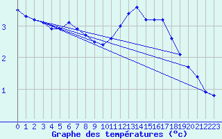 Courbe de tempratures pour Corsept (44)