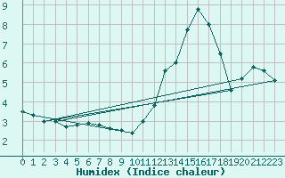 Courbe de l'humidex pour Ile de Groix (56)