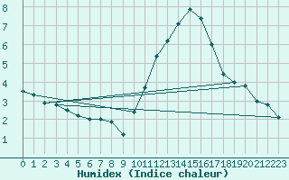 Courbe de l'humidex pour Bourges (18)