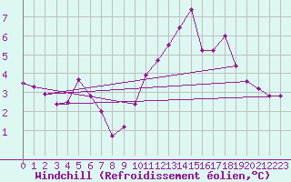 Courbe du refroidissement olien pour Bocognano (2A)