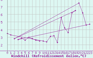 Courbe du refroidissement olien pour Pardubice