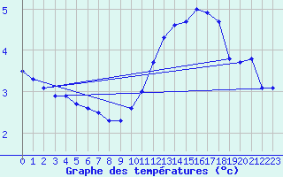 Courbe de tempratures pour Mont-de-Marsan (40)