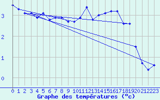 Courbe de tempratures pour Potsdam