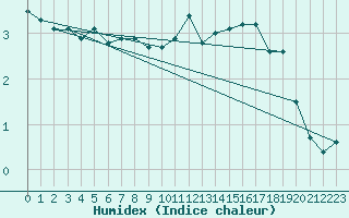 Courbe de l'humidex pour Potsdam