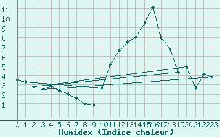 Courbe de l'humidex pour Chteauroux (36)