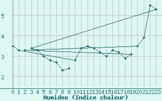 Courbe de l'humidex pour Buzenol (Be)