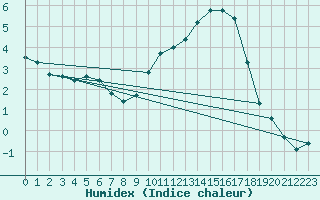 Courbe de l'humidex pour Besson - Chassignolles (03)