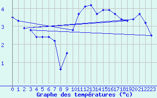 Courbe de tempratures pour Helligvaer Ii