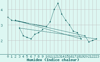 Courbe de l'humidex pour Limoges (87)