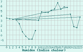 Courbe de l'humidex pour Besson - Chassignolles (03)