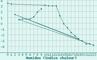 Courbe de l'humidex pour Schleiz