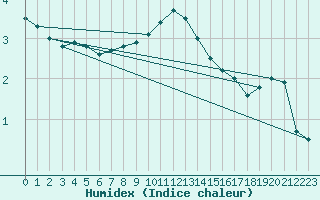 Courbe de l'humidex pour Artern