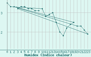 Courbe de l'humidex pour Rauma Kylmapihlaja