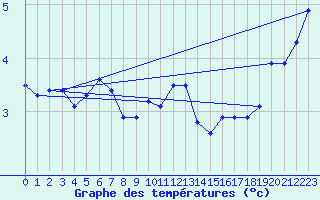 Courbe de tempratures pour Neuchatel (Sw)