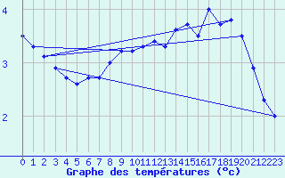 Courbe de tempratures pour Lahr (All)