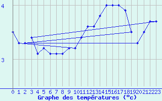 Courbe de tempratures pour Besanon (25)