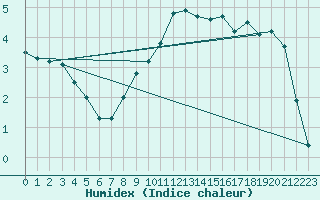 Courbe de l'humidex pour Opole