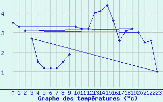 Courbe de tempratures pour Ummendorf