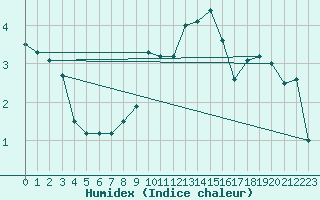 Courbe de l'humidex pour Ummendorf