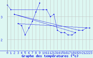 Courbe de tempratures pour Johvi