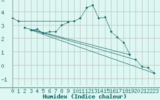 Courbe de l'humidex pour Oron (Sw)