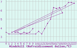 Courbe du refroidissement olien pour Fontenermont (14)
