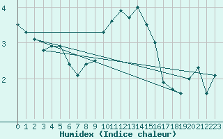 Courbe de l'humidex pour Artern