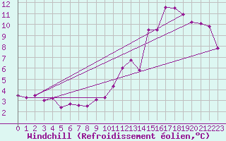 Courbe du refroidissement olien pour Elsenborn (Be)