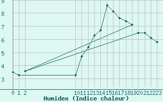 Courbe de l'humidex pour Gap-Sud (05)