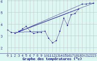 Courbe de tempratures pour Vestmannaeyjar