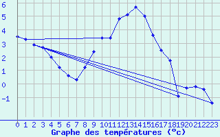 Courbe de tempratures pour Attenkam