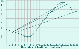 Courbe de l'humidex pour Mont-Aigoual (30)