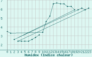 Courbe de l'humidex pour Landser (68)