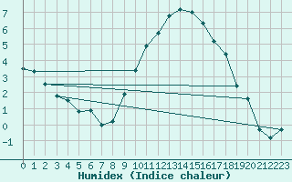 Courbe de l'humidex pour Humain (Be)