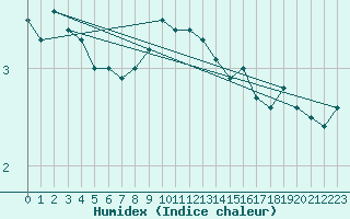 Courbe de l'humidex pour Angermuende