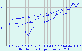 Courbe de tempratures pour Susendal-Bjormo
