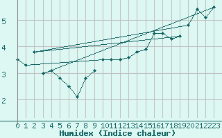 Courbe de l'humidex pour Susendal-Bjormo