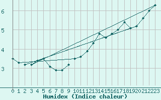 Courbe de l'humidex pour Hoogeveen Aws
